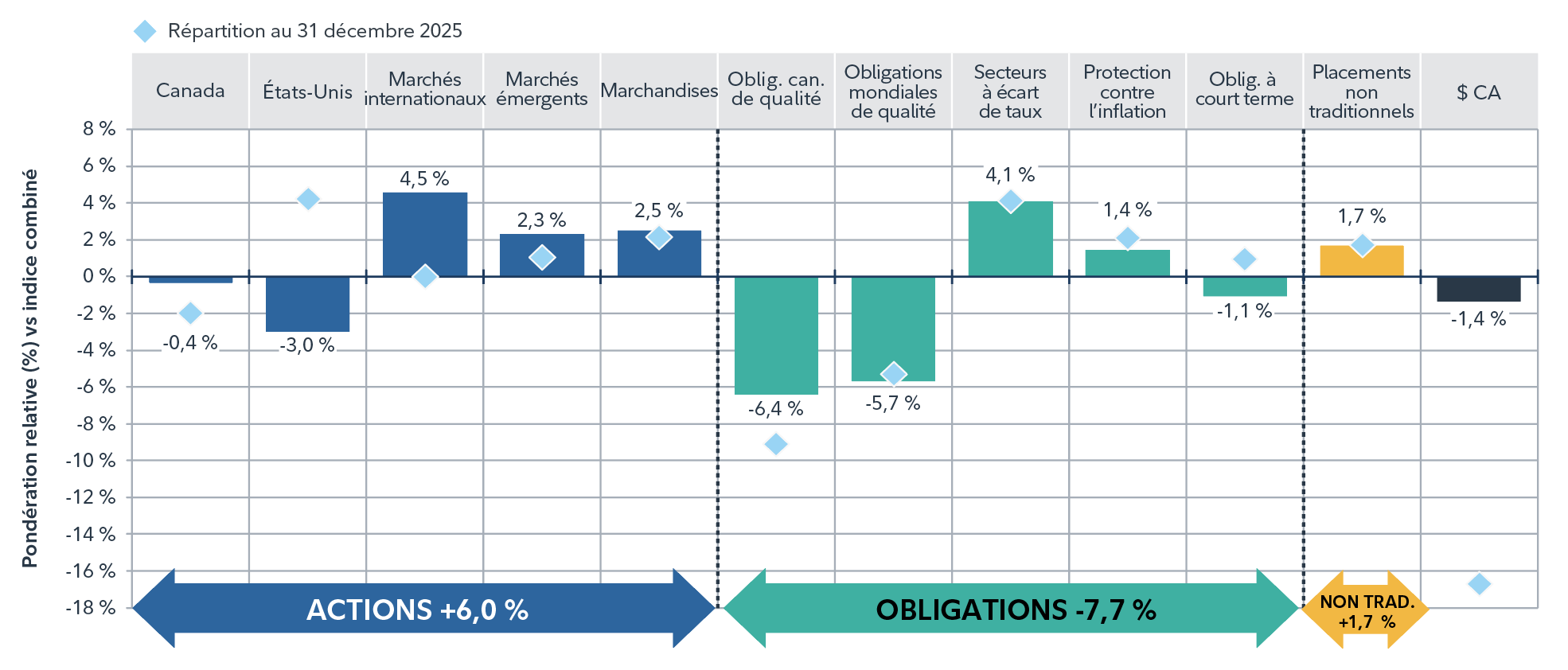 Graphique illustrant la structure du Portefeuille géré Fidelity Équilibre mondial au 31 décembre 2025 par rapport au 31 décembre 2024. Les actions sont globalement surpondérées (+6,0 %), notamment les actions internationales (+4,5 %), les marchés émergents (+2,3 %) et les marchandises (+2,5 %), tandis que les actions américaines (-3,0 %) et actions canadiennes (-0,4 %) sont sous-pondérées. Les obligations sont sous-pondérées (-7,7 %), les titres canadiens de qualité (-6,4 %), les titres mondiaux de qualité (-5,7 %) et les obligations à court terme (-1,1 %) étant les plus sous-pondérés. Les secteurs sensibles aux écarts de taux (+4,1 %) et ceux protégés contre l’inflation (+1,4 %) sont surpondérés. Les solutions non traditionnelles sont légèrement surpondérées (+1,7 %) et les liquidités en dollars canadiens sont sous-pondérées (-1,4 %).